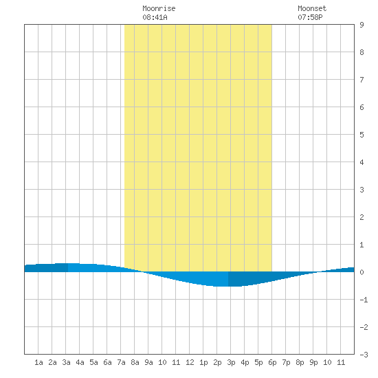 Corpus Christi tide chart for Tuesday, January 20, 2026