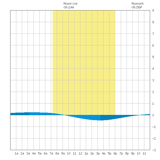 Corpus Christi tide chart for Wednesday, January 21, 2026