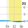 Corpus Christi tide chart for Wednesday, January 21, 2026
