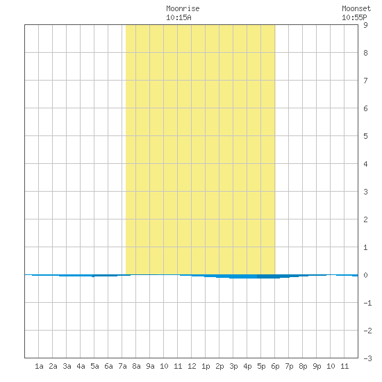Corpus Christi tide chart for Friday, January 23, 2026