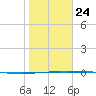 Corpus Christi tide chart for Saturday, January 24, 2026