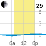 Corpus Christi tide chart for Sunday, January 25, 2026