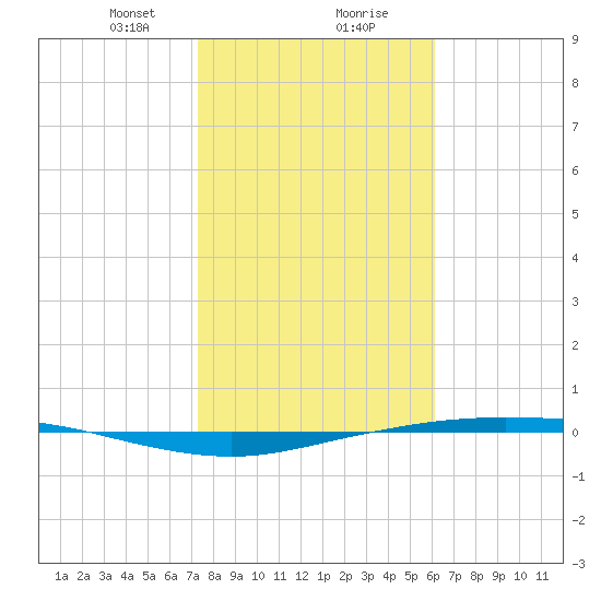 Corpus Christi tide chart for Wednesday, January 28, 2026