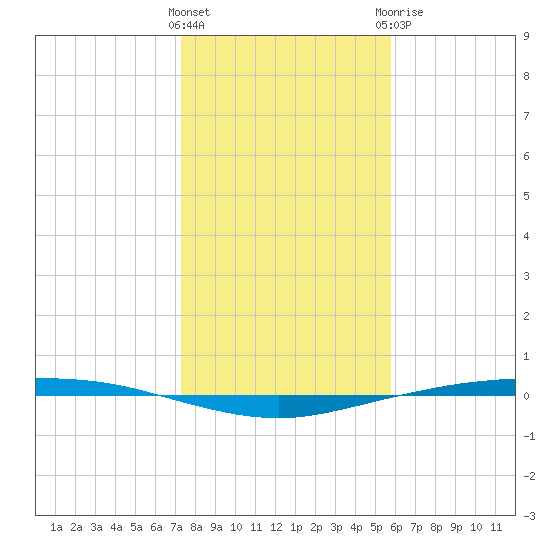 Corpus Christi tide chart for Friday, January 2, 2026