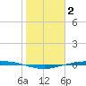 Corpus Christi tide chart for Friday, January 2, 2026
