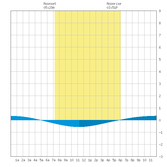 Corpus Christi tide chart for Friday, January 30, 2026