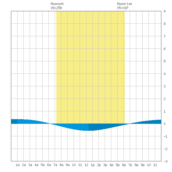 Corpus Christi tide chart for Saturday, January 31, 2026