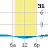 Corpus Christi tide chart for Saturday, January 31, 2026