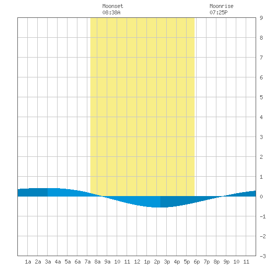 Corpus Christi tide chart for Sunday, January 4, 2026