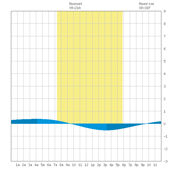 Corpus Christi tide chart for Monday, January 5, 2026