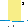 Corpus Christi tide chart for Monday, January 5, 2026