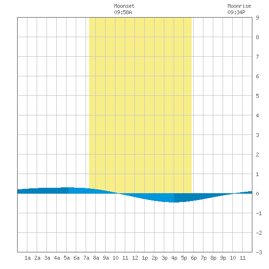 Corpus Christi tide chart for Tuesday, January 6, 2026
