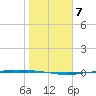 Corpus Christi tide chart for Wednesday, January 7, 2026