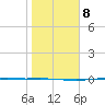 Corpus Christi tide chart for Thursday, January 8, 2026