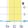 Corpus Christi tide chart for Friday, January 9, 2026