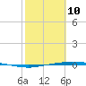 Corpus Christi tide chart for Tuesday, February 10, 2026