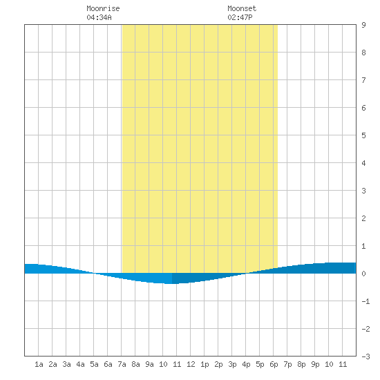 Corpus Christi tide chart for Friday, February 13, 2026