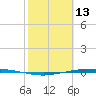 Corpus Christi tide chart for Friday, February 13, 2026