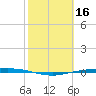 Corpus Christi tide chart for Monday, February 16, 2026