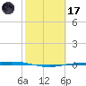 Corpus Christi tide chart for Tuesday, February 17, 2026