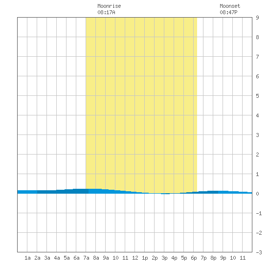 Corpus Christi tide chart for Thursday, February 19, 2026