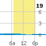 Corpus Christi tide chart for Thursday, February 19, 2026