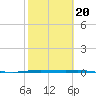 Corpus Christi tide chart for Friday, February 20, 2026