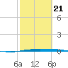 Corpus Christi tide chart for Saturday, February 21, 2026