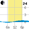 Corpus Christi tide chart for Tuesday, February 24, 2026