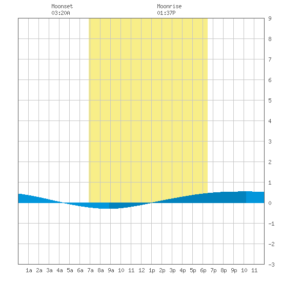 Corpus Christi tide chart for Thursday, February 26, 2026