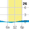 Corpus Christi tide chart for Thursday, February 26, 2026
