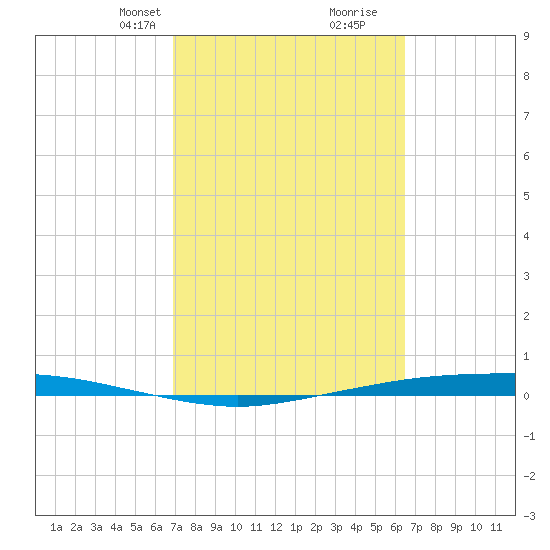 Corpus Christi tide chart for Friday, February 27, 2026