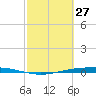 Corpus Christi tide chart for Friday, February 27, 2026