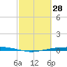 Corpus Christi tide chart for Saturday, February 28, 2026