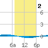 Corpus Christi tide chart for Monday, February 2, 2026