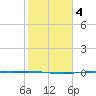Corpus Christi tide chart for Wednesday, February 4, 2026