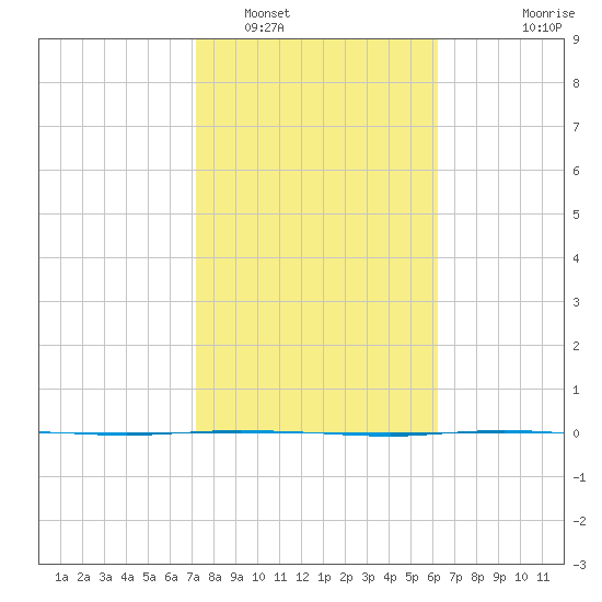 Corpus Christi tide chart for Thursday, February 5, 2026