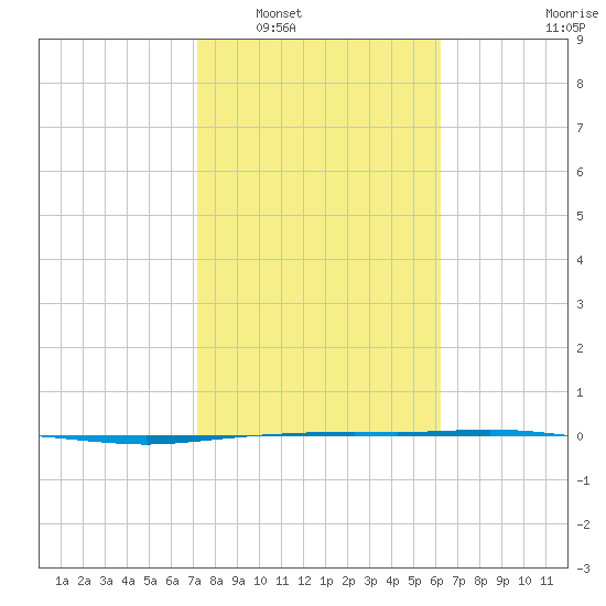 Corpus Christi tide chart for Friday, February 6, 2026