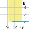 Corpus Christi tide chart for Friday, February 6, 2026