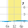 Corpus Christi tide chart for Saturday, February 7, 2026