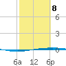 Corpus Christi tide chart for Sunday, February 8, 2026