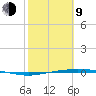 Corpus Christi tide chart for Monday, February 9, 2026
