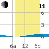 Corpus Christi tide chart for Wednesday, March 11, 2026
