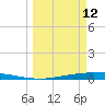 Corpus Christi tide chart for Thursday, March 12, 2026