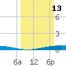 Corpus Christi tide chart for Friday, March 13, 2026