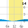 Corpus Christi tide chart for Saturday, March 14, 2026