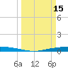 Corpus Christi tide chart for Sunday, March 15, 2026