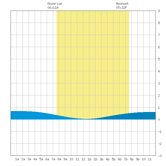 Corpus Christi tide chart for Monday, March 16, 2026