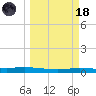 Corpus Christi tide chart for Wednesday, March 18, 2026