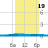 Corpus Christi tide chart for Thursday, March 19, 2026